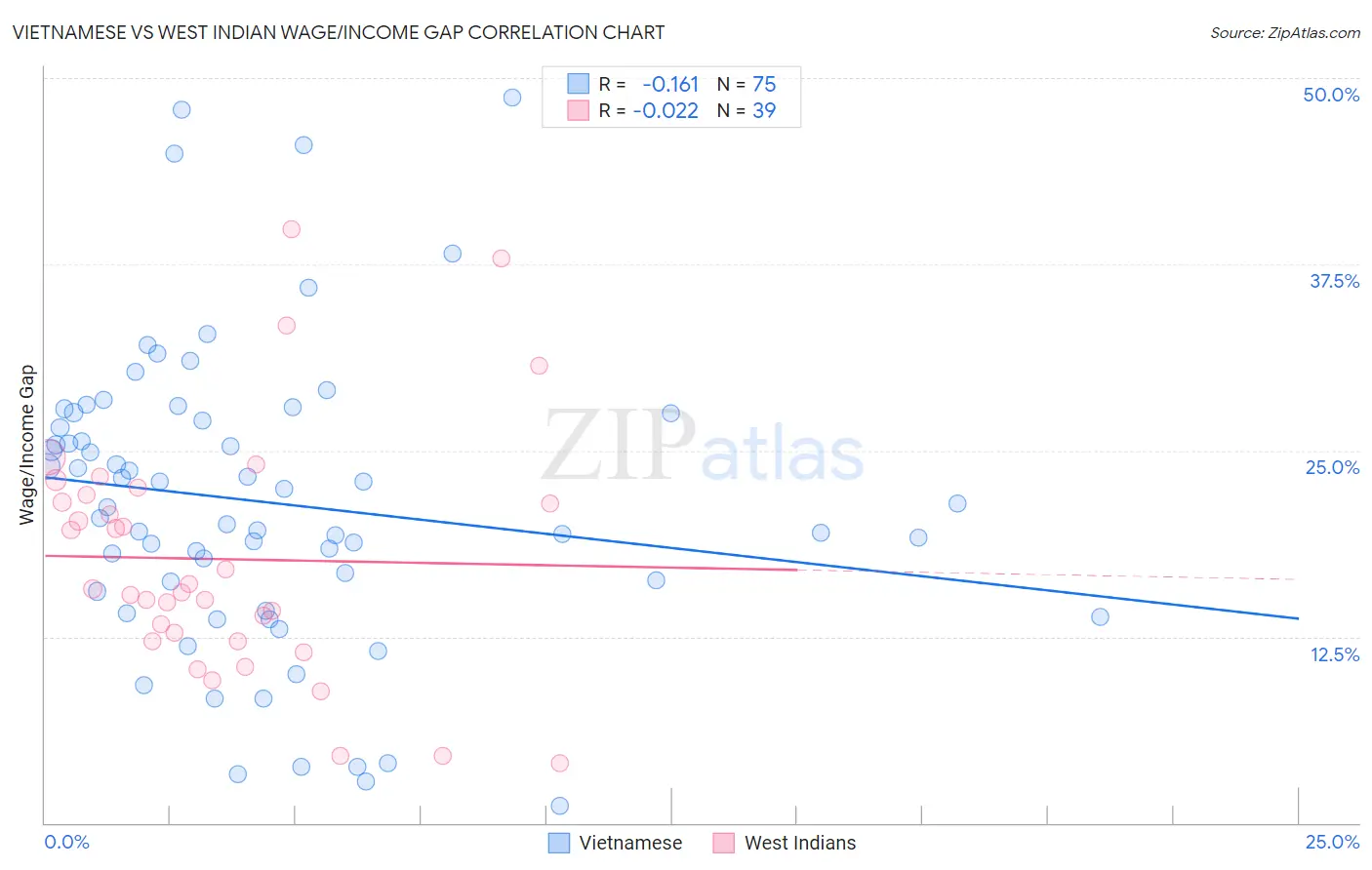 Vietnamese vs West Indian Wage/Income Gap