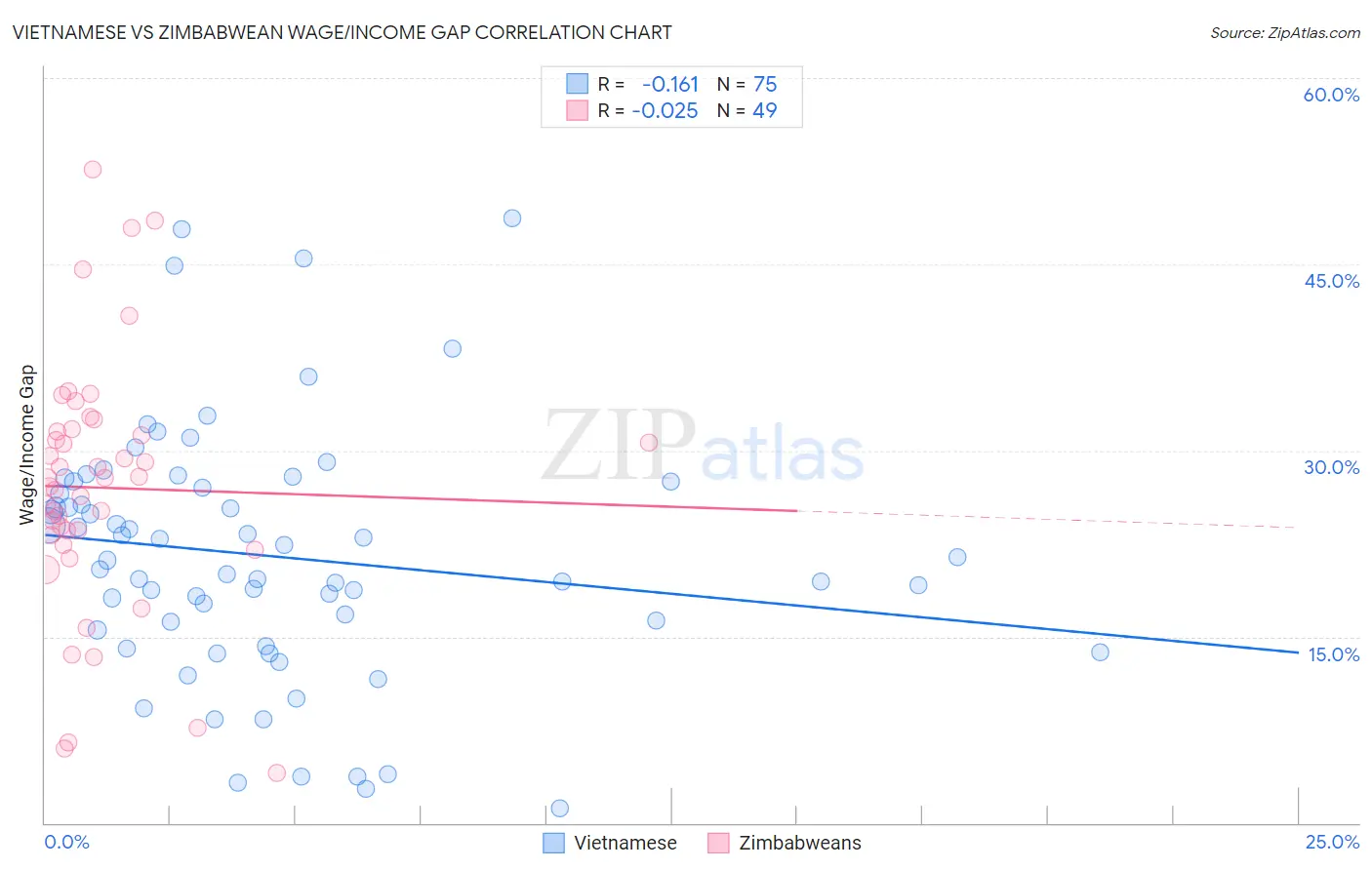 Vietnamese vs Zimbabwean Wage/Income Gap