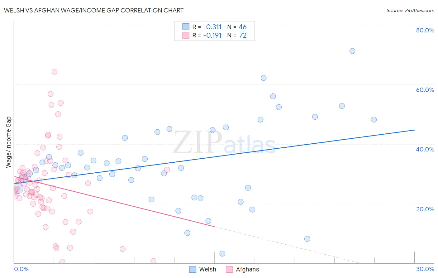 Welsh vs Afghan Wage/Income Gap