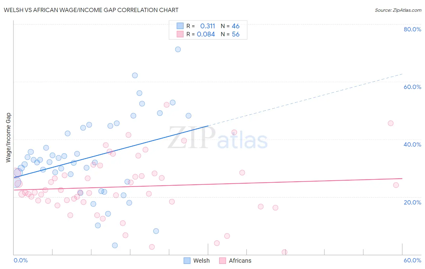 Welsh vs African Wage/Income Gap