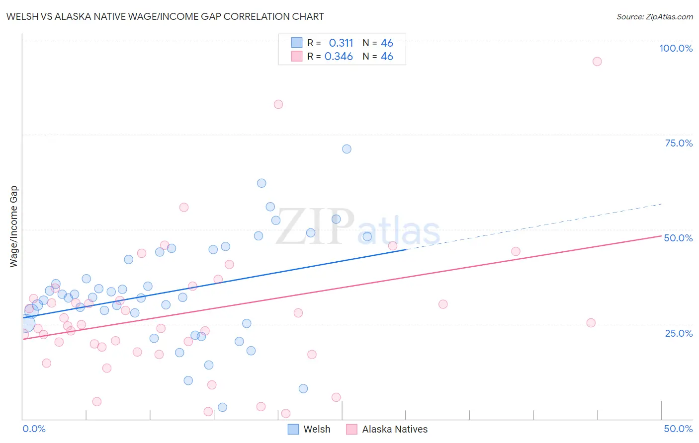 Welsh vs Alaska Native Wage/Income Gap