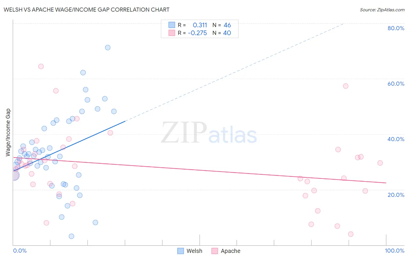 Welsh vs Apache Wage/Income Gap