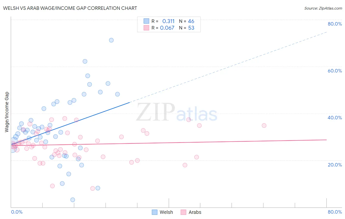 Welsh vs Arab Wage/Income Gap