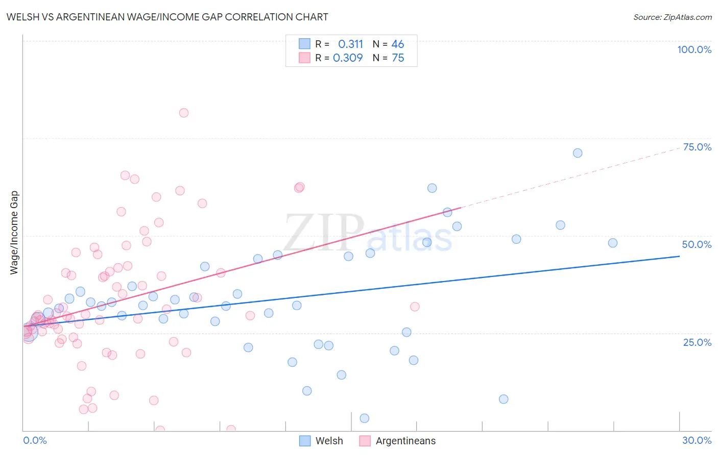 Welsh vs Argentinean Wage/Income Gap