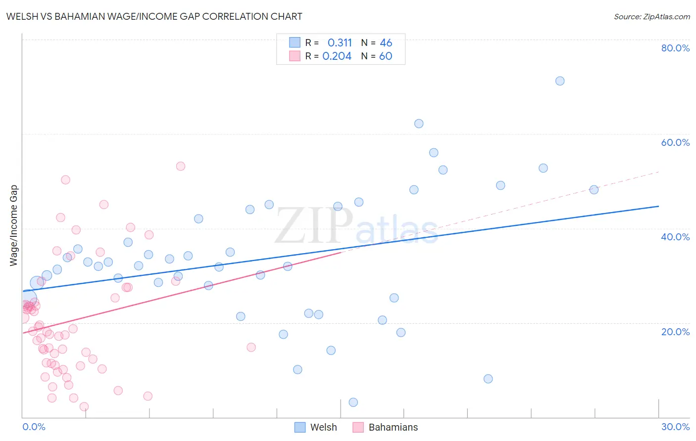 Welsh vs Bahamian Wage/Income Gap