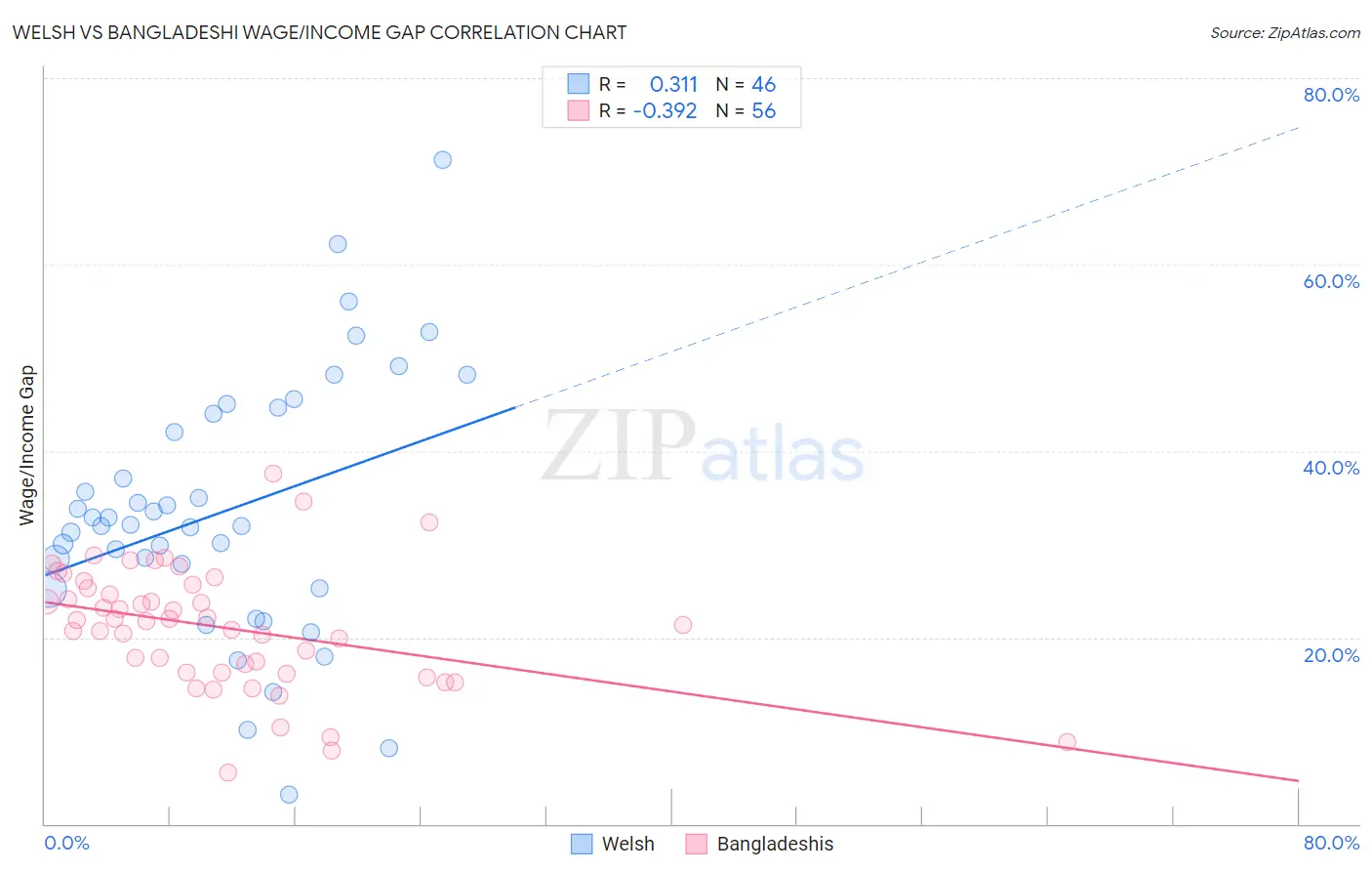 Welsh vs Bangladeshi Wage/Income Gap