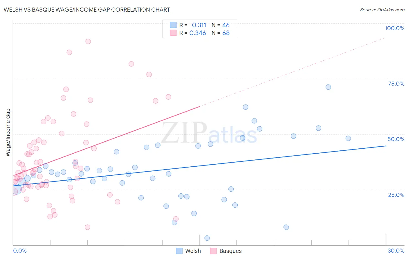 Welsh vs Basque Wage/Income Gap