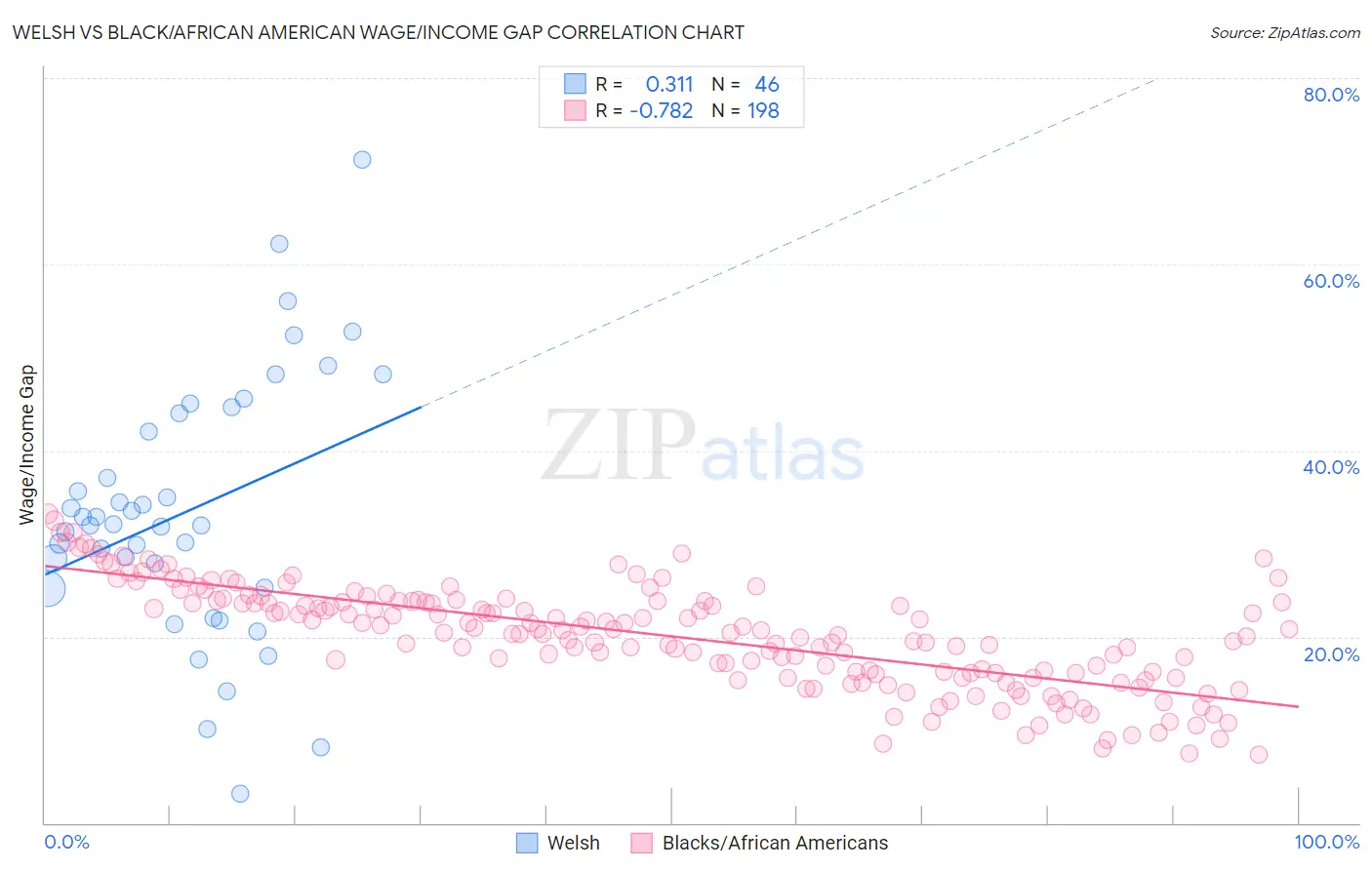 Welsh vs Black/African American Wage/Income Gap