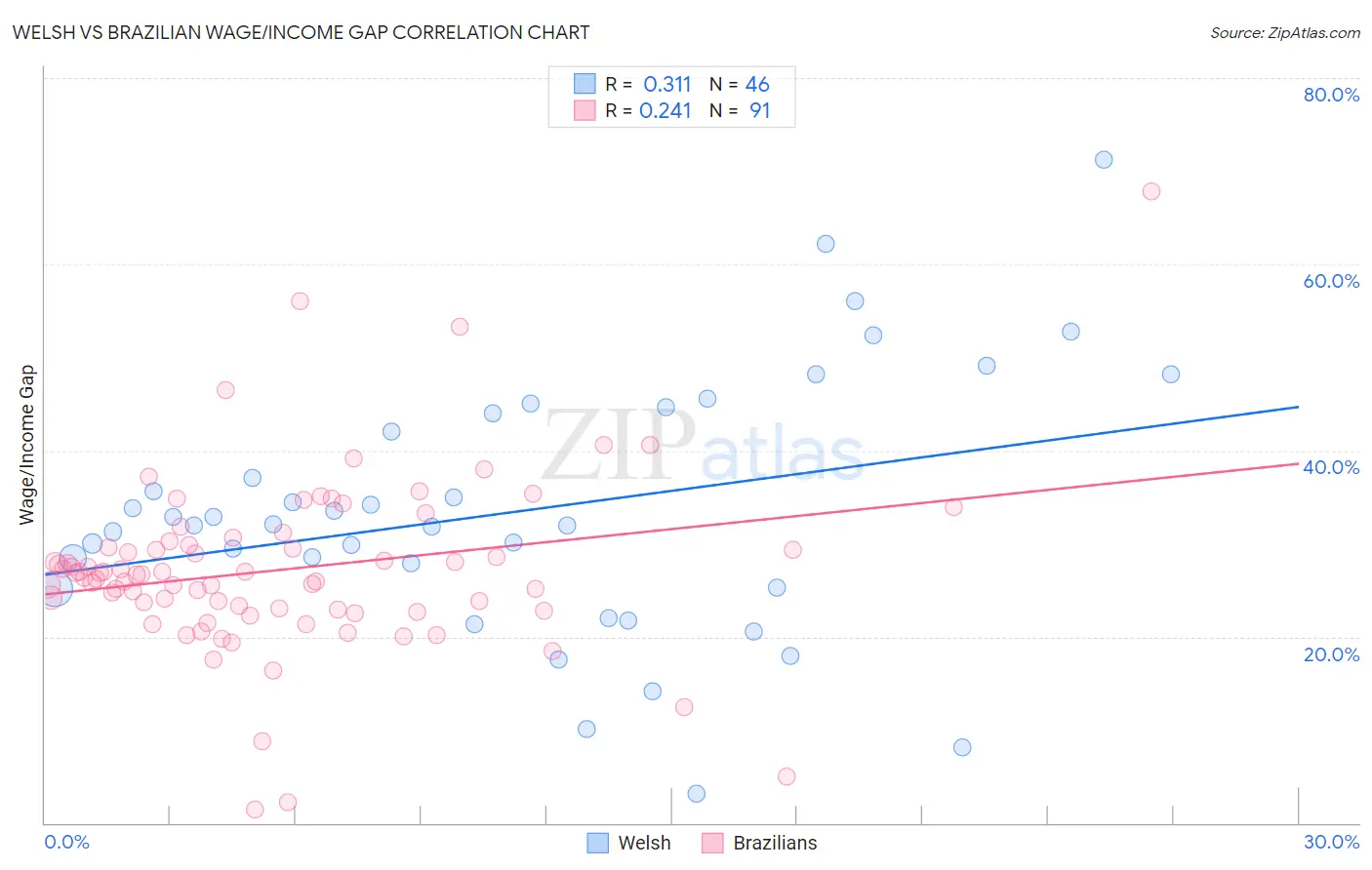 Welsh vs Brazilian Wage/Income Gap