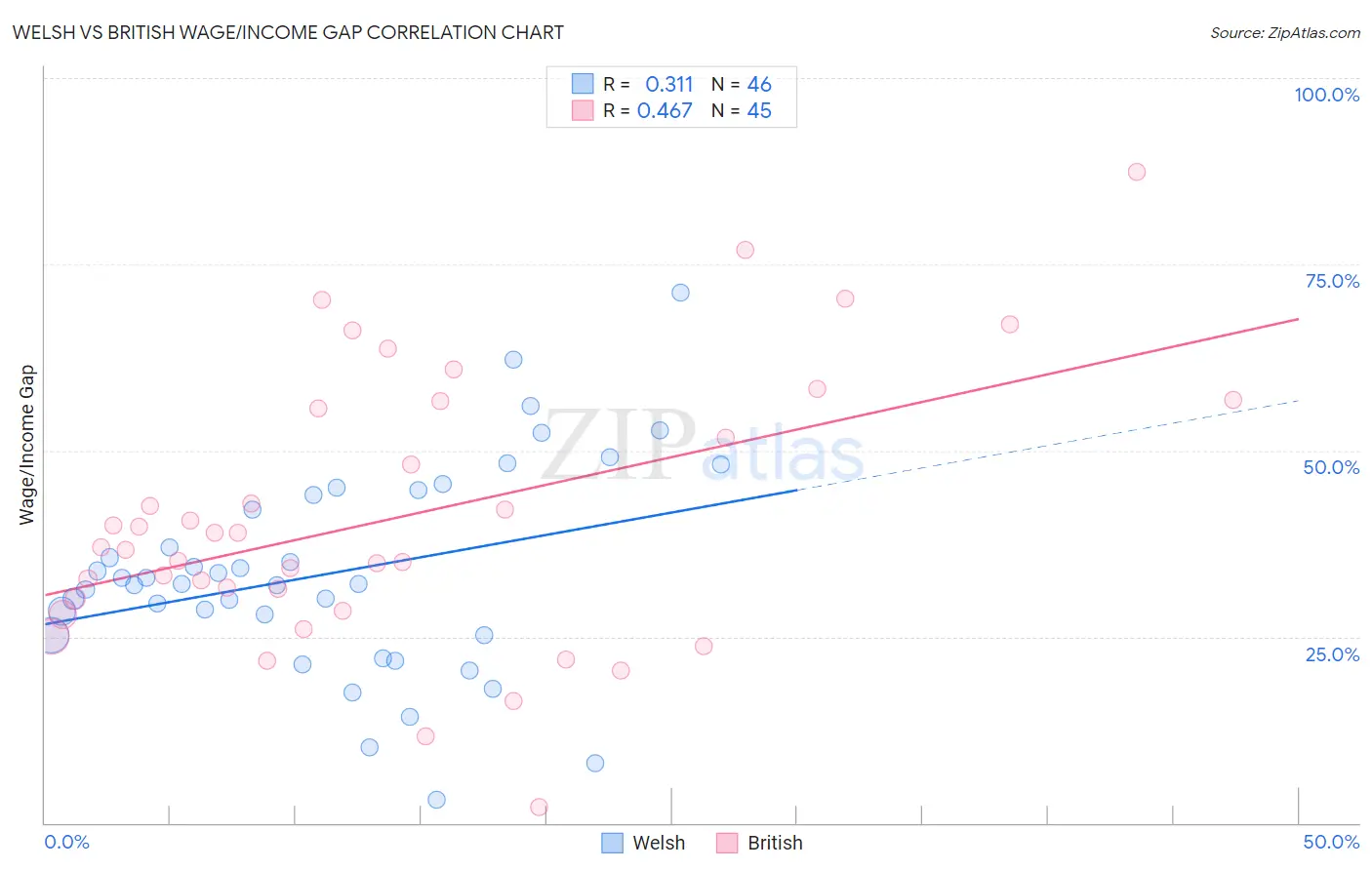 Welsh vs British Wage/Income Gap