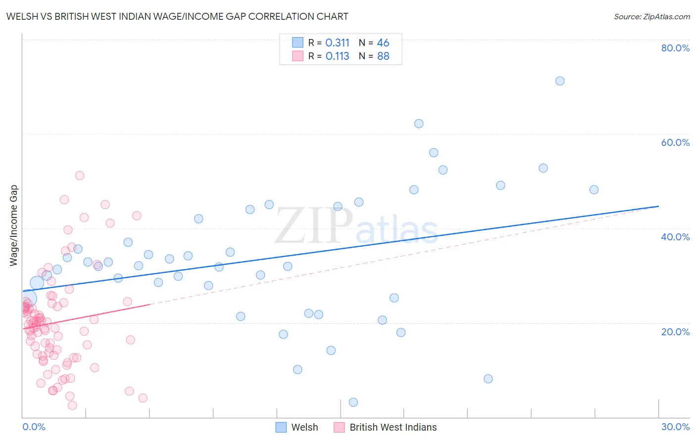 Welsh vs British West Indian Wage/Income Gap