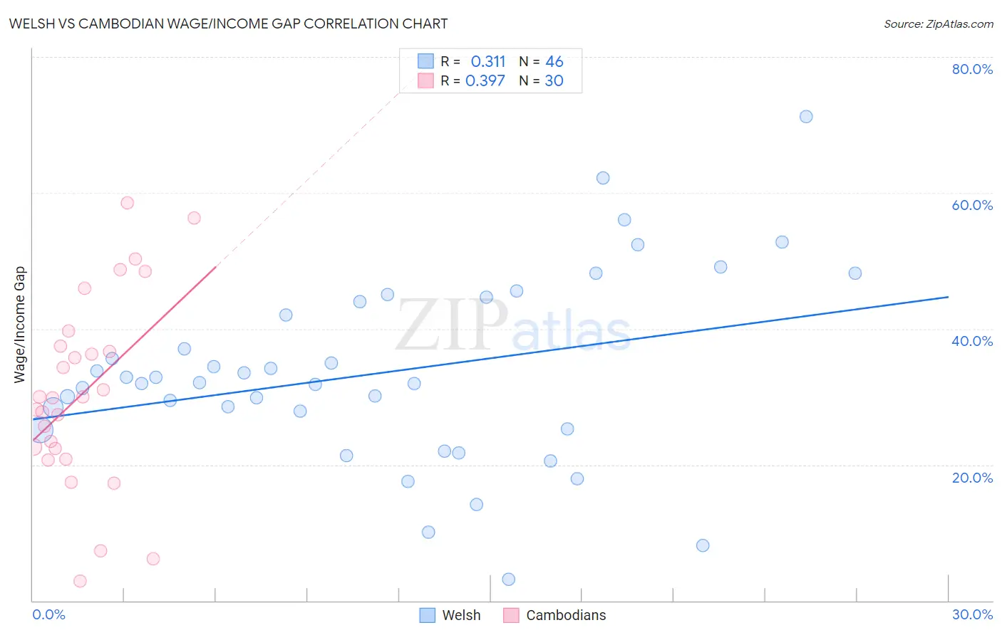 Welsh vs Cambodian Wage/Income Gap