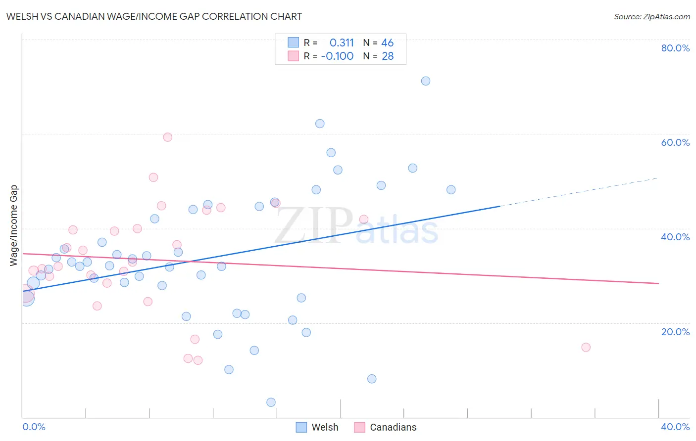 Welsh vs Canadian Wage/Income Gap