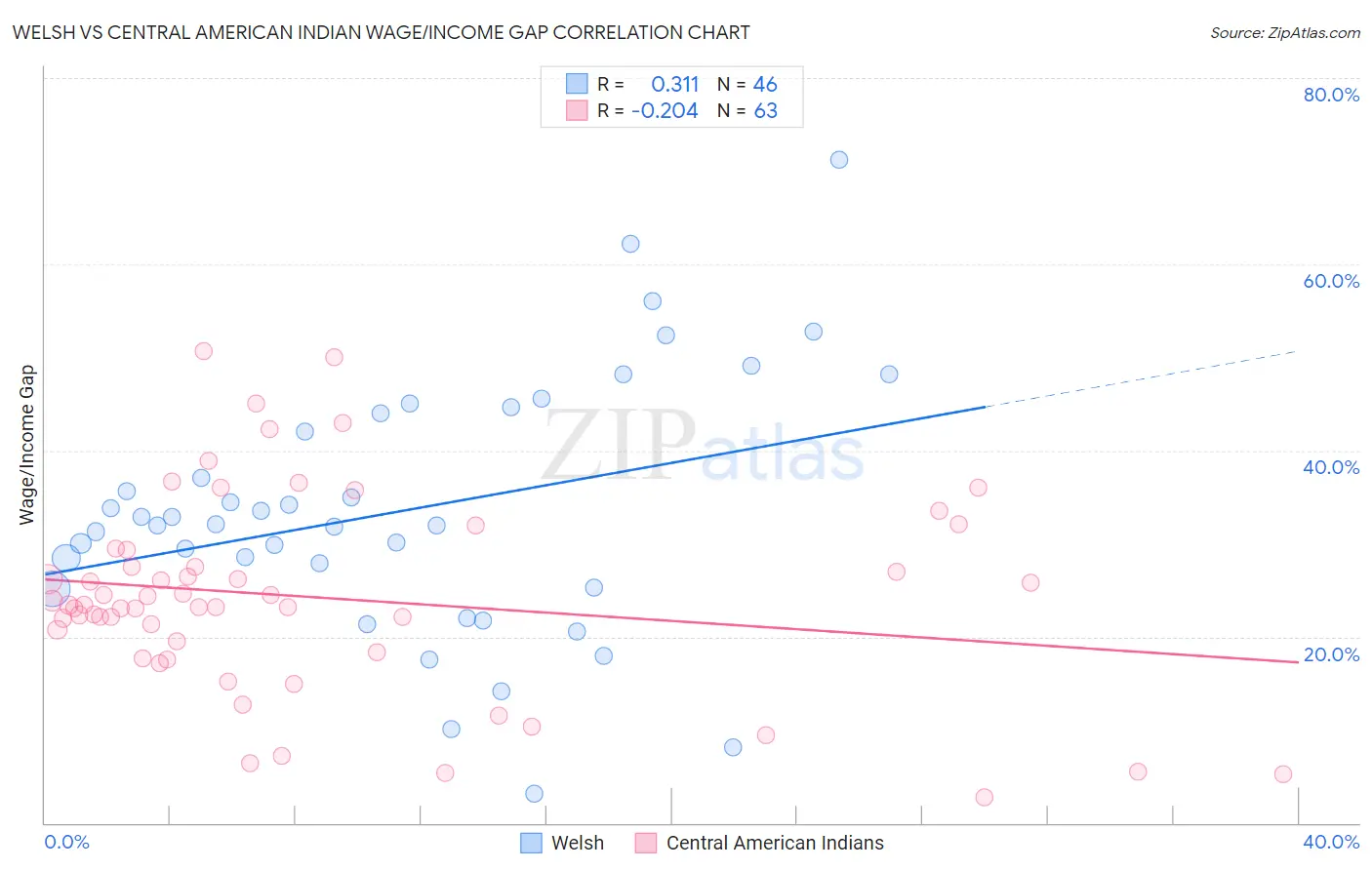 Welsh vs Central American Indian Wage/Income Gap