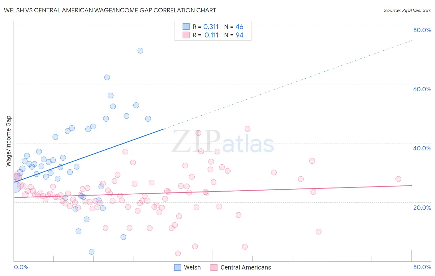 Welsh vs Central American Wage/Income Gap