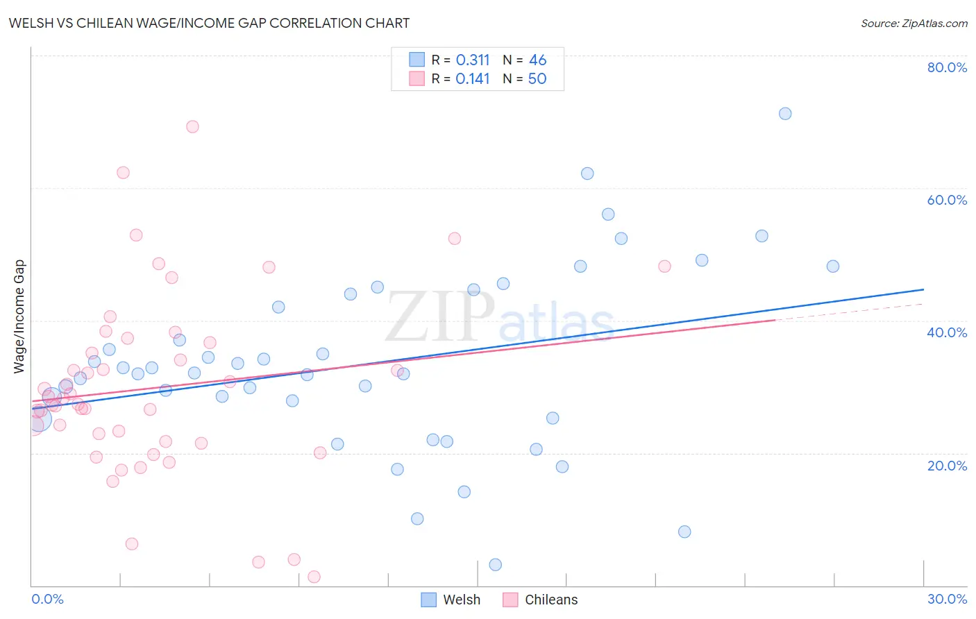 Welsh vs Chilean Wage/Income Gap