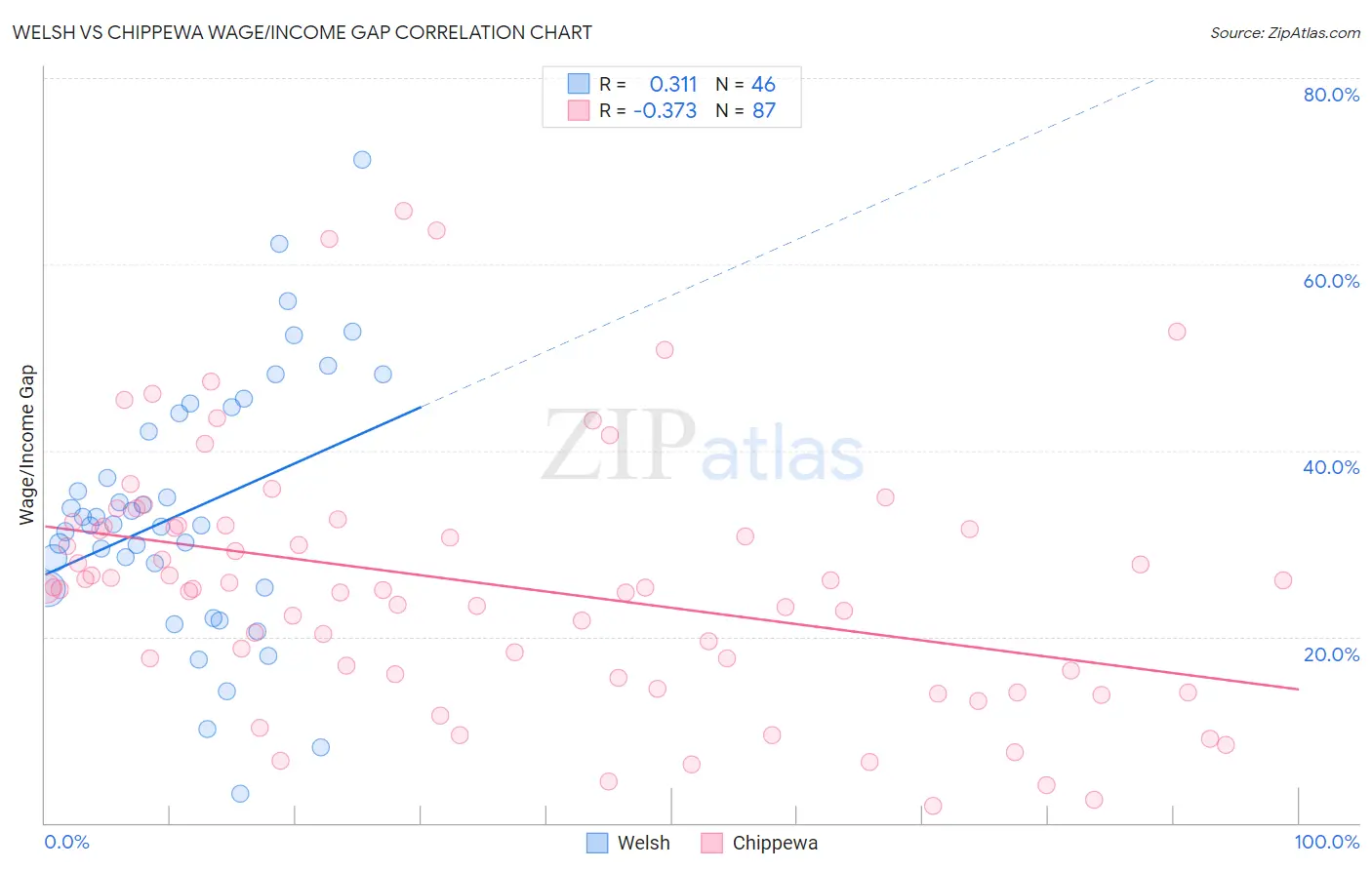 Welsh vs Chippewa Wage/Income Gap