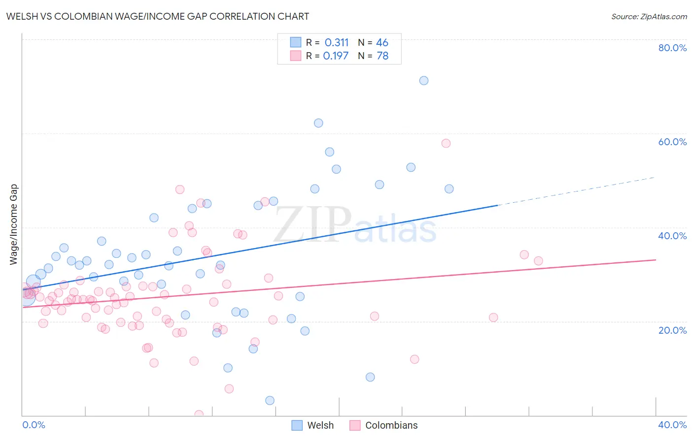 Welsh vs Colombian Wage/Income Gap