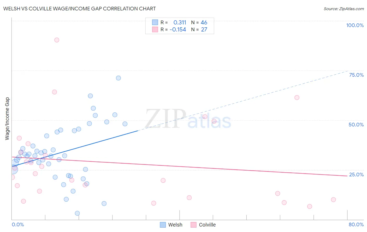 Welsh vs Colville Wage/Income Gap