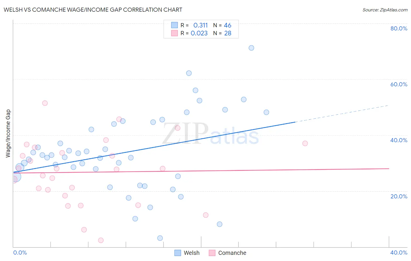 Welsh vs Comanche Wage/Income Gap