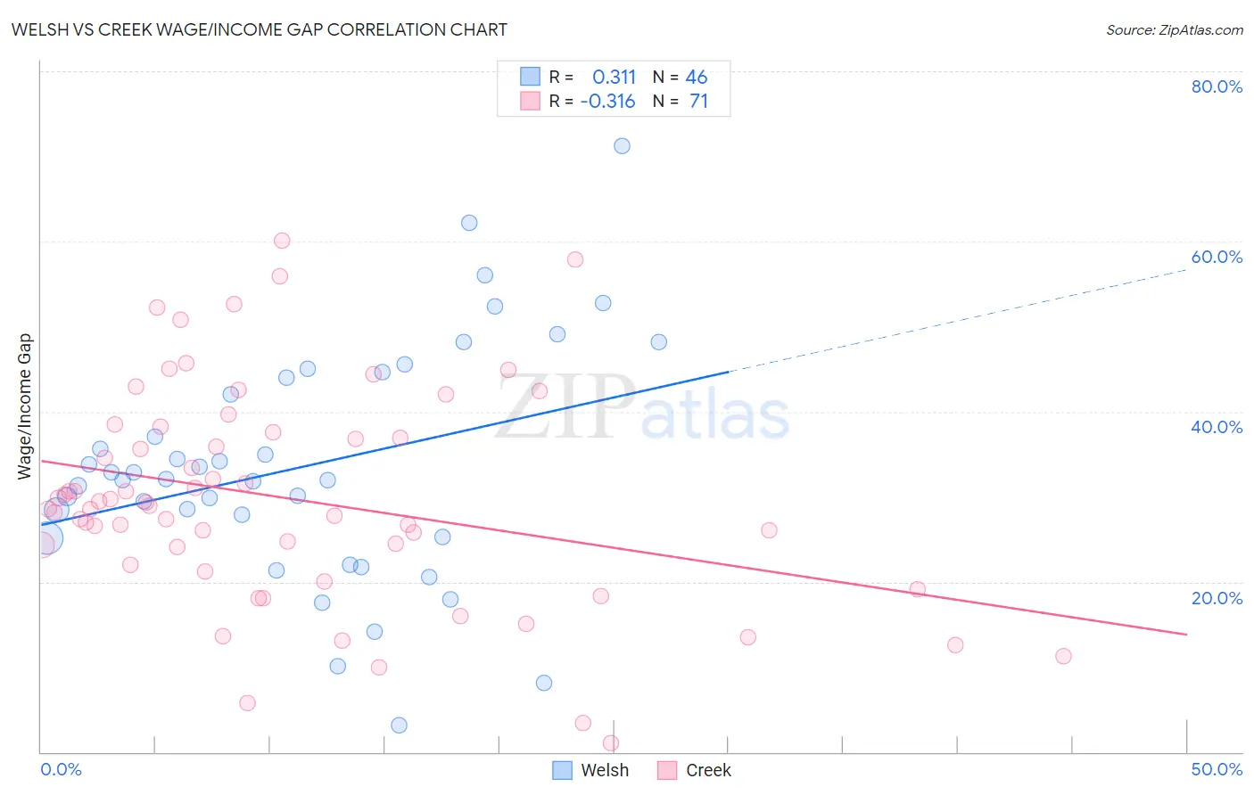 Welsh vs Creek Wage/Income Gap
