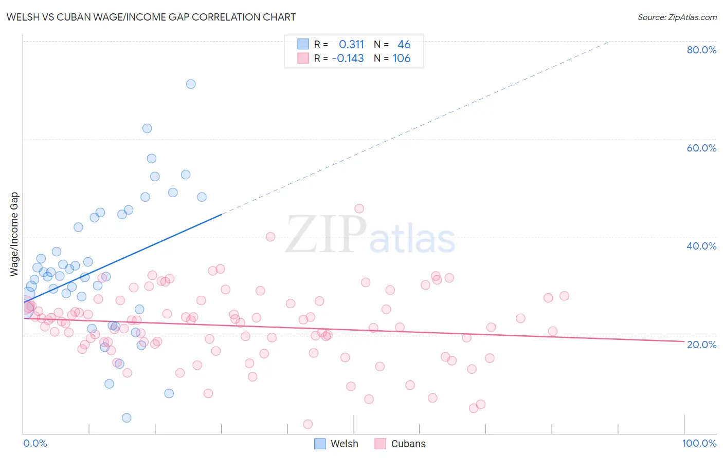 Welsh vs Cuban Wage/Income Gap