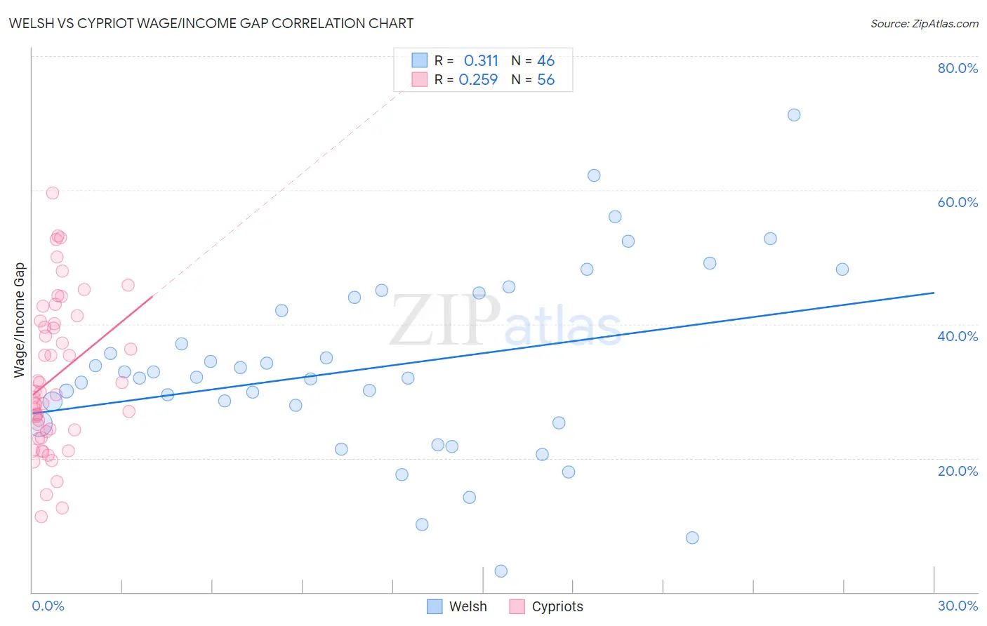 Welsh vs Cypriot Wage/Income Gap