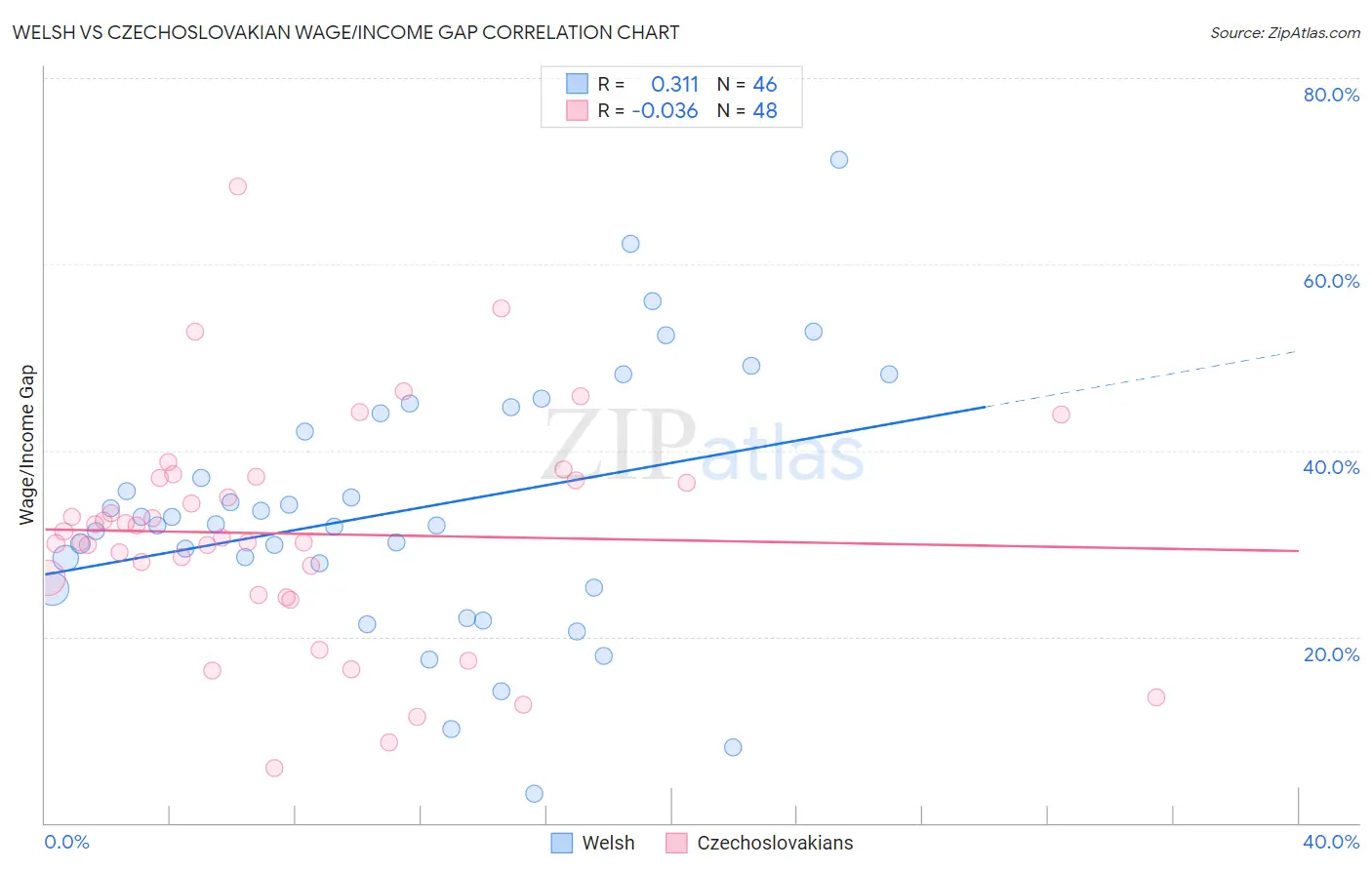 Welsh vs Czechoslovakian Wage/Income Gap