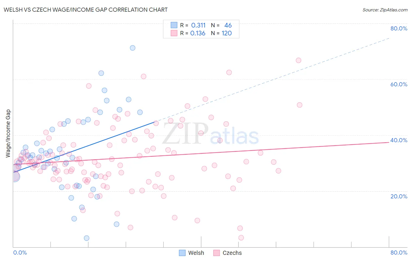Welsh vs Czech Wage/Income Gap