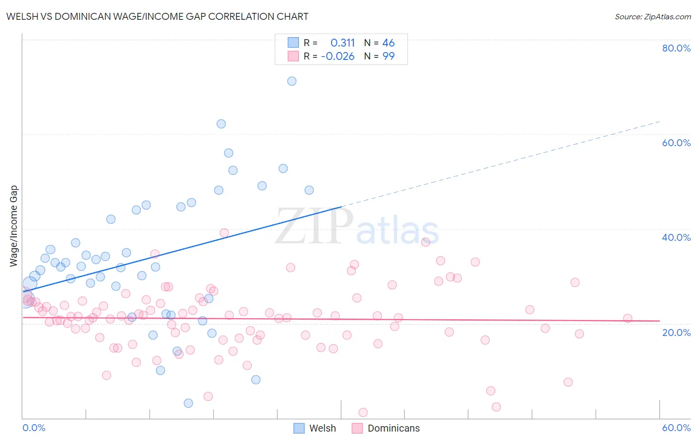 Welsh vs Dominican Wage/Income Gap