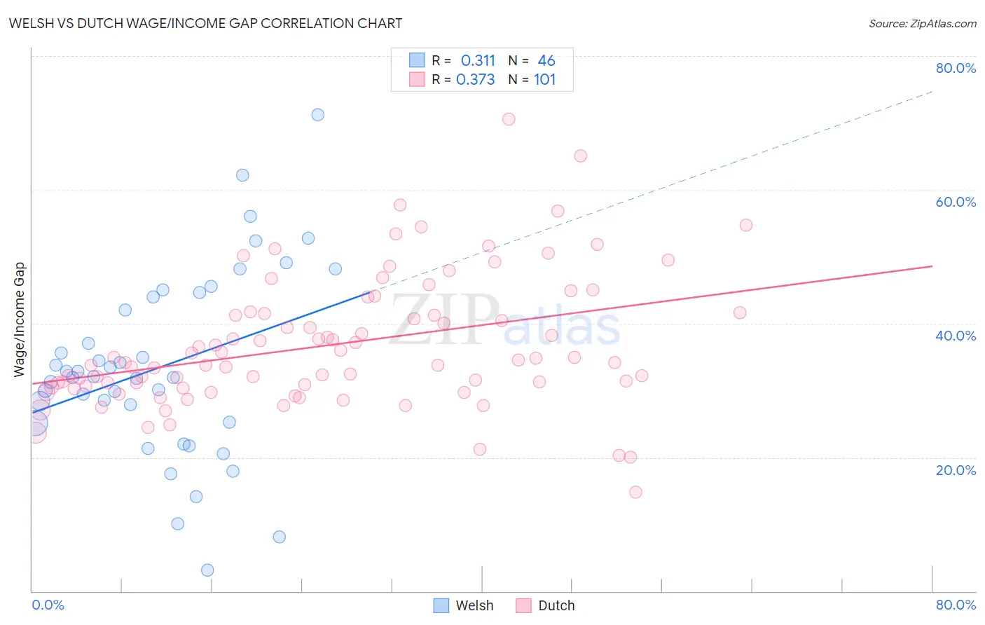 Welsh vs Dutch Wage/Income Gap