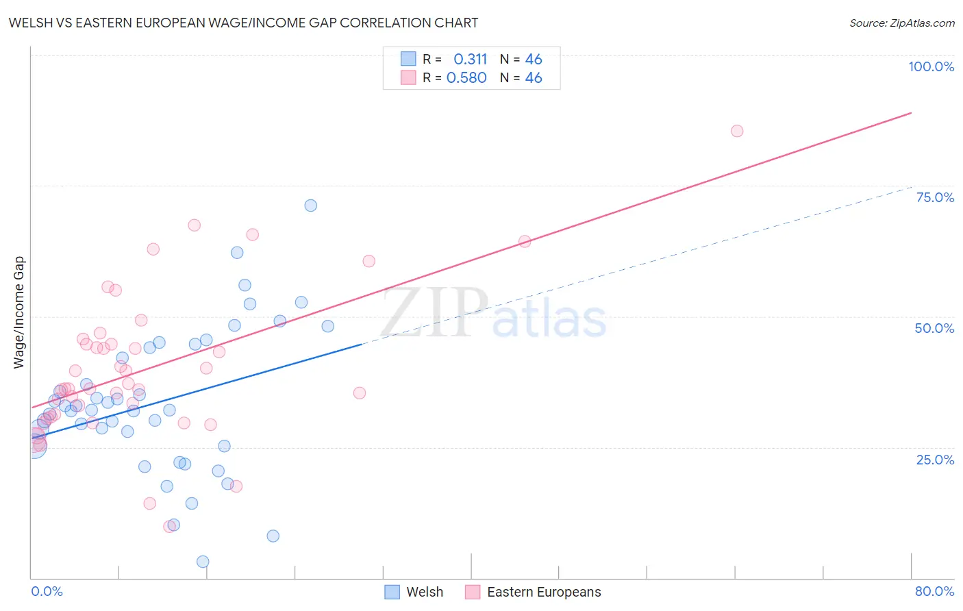 Welsh vs Eastern European Wage/Income Gap