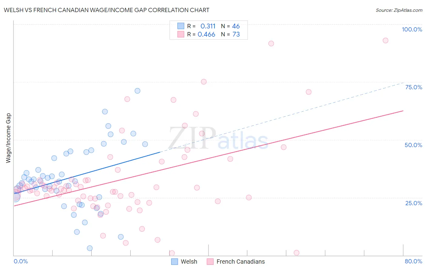 Welsh vs French Canadian Wage/Income Gap