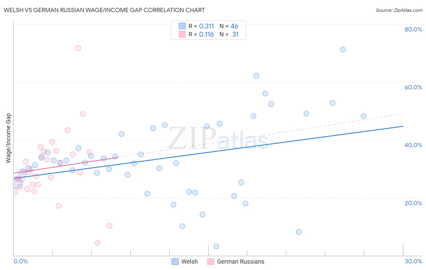 Welsh vs German Russian Wage/Income Gap
