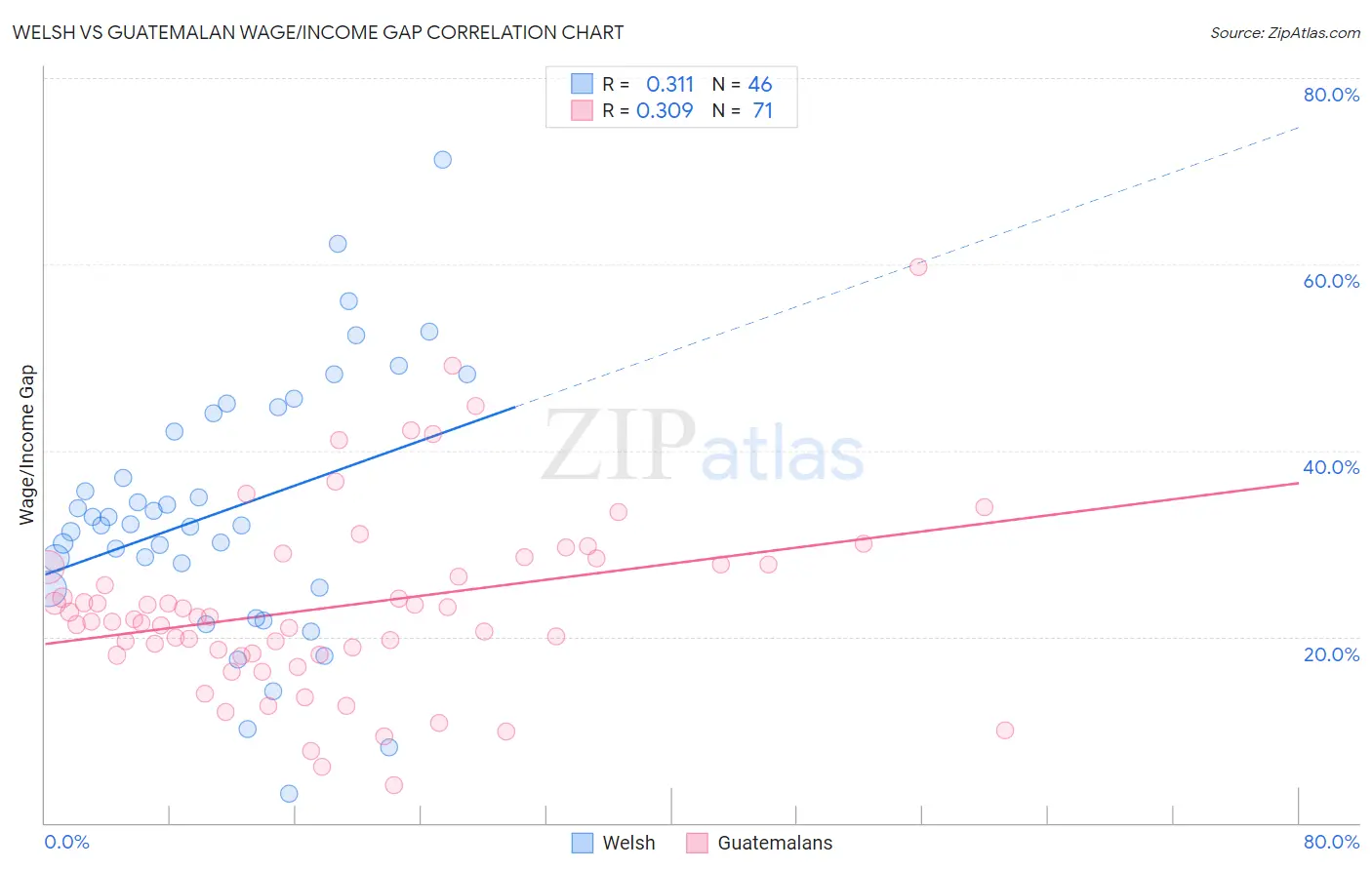 Welsh vs Guatemalan Wage/Income Gap