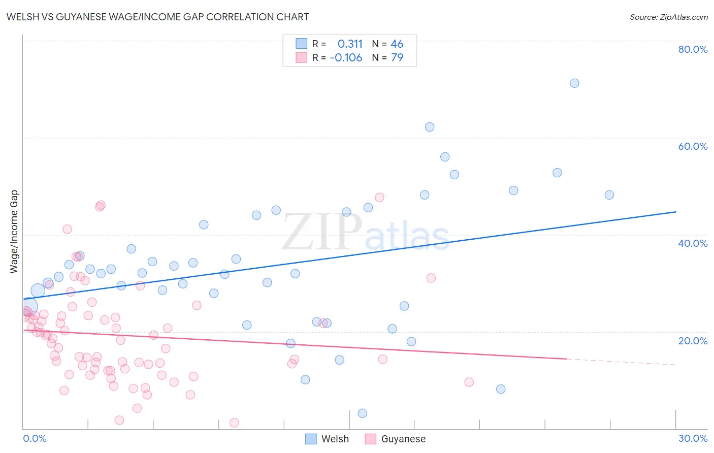 Welsh vs Guyanese Wage/Income Gap