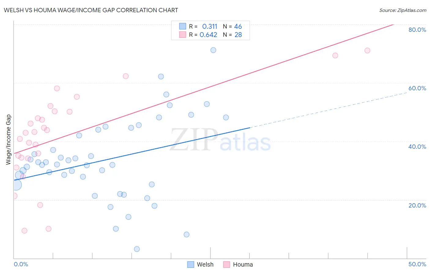 Welsh vs Houma Wage/Income Gap