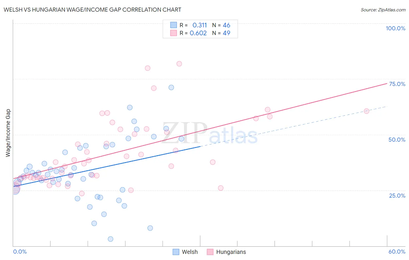 Welsh vs Hungarian Wage/Income Gap