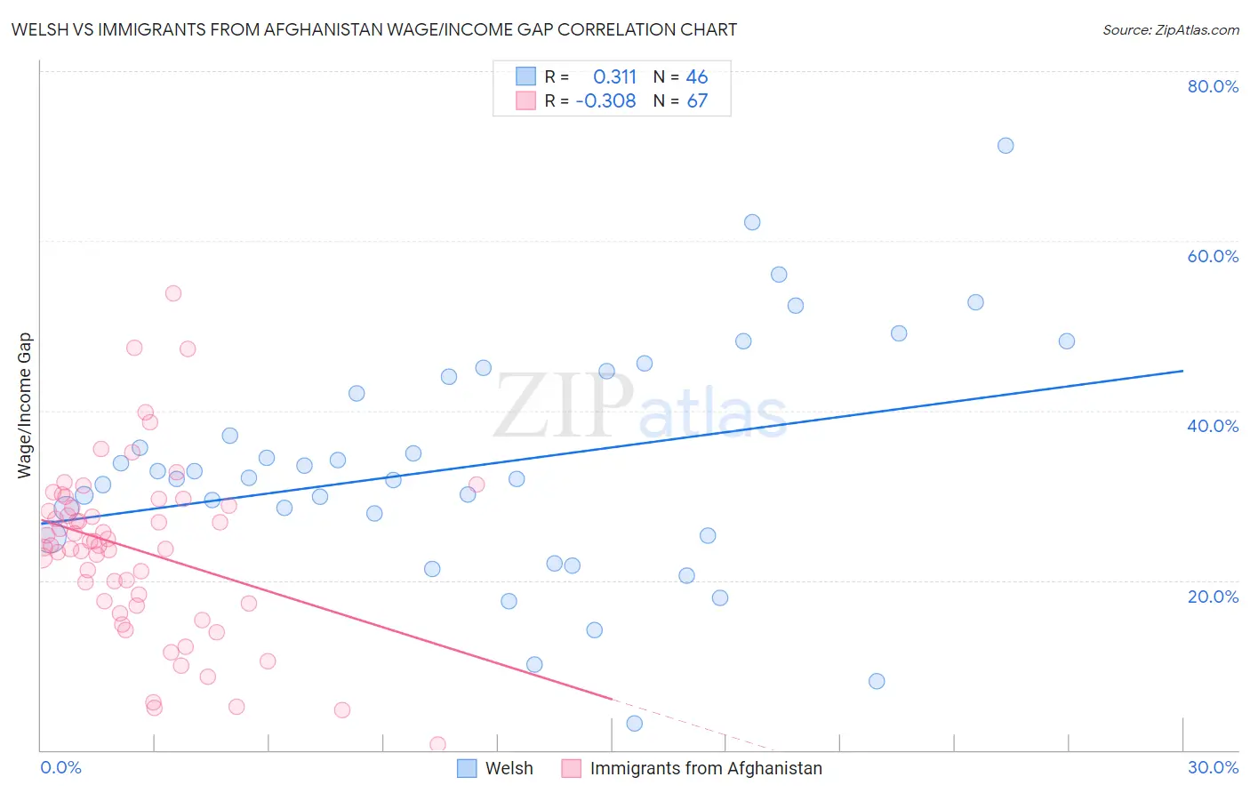 Welsh vs Immigrants from Afghanistan Wage/Income Gap
