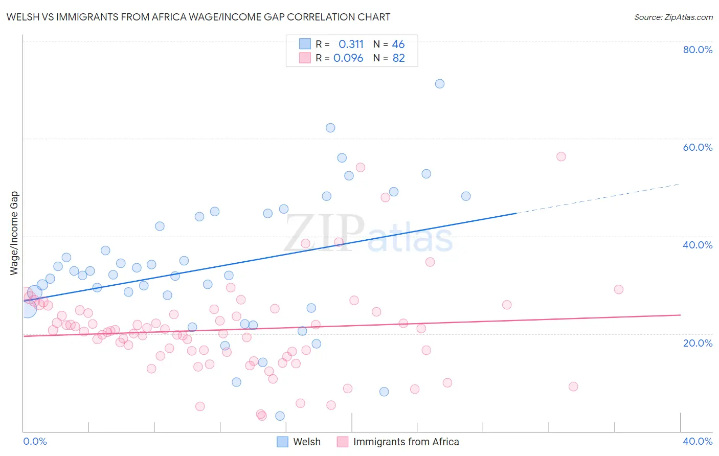 Welsh vs Immigrants from Africa Wage/Income Gap