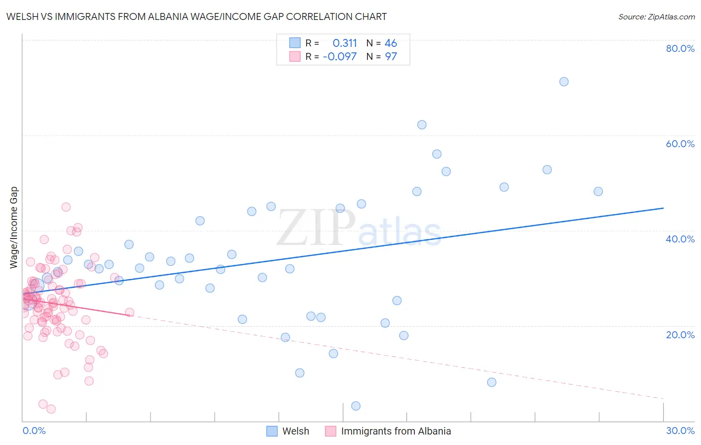 Welsh vs Immigrants from Albania Wage/Income Gap