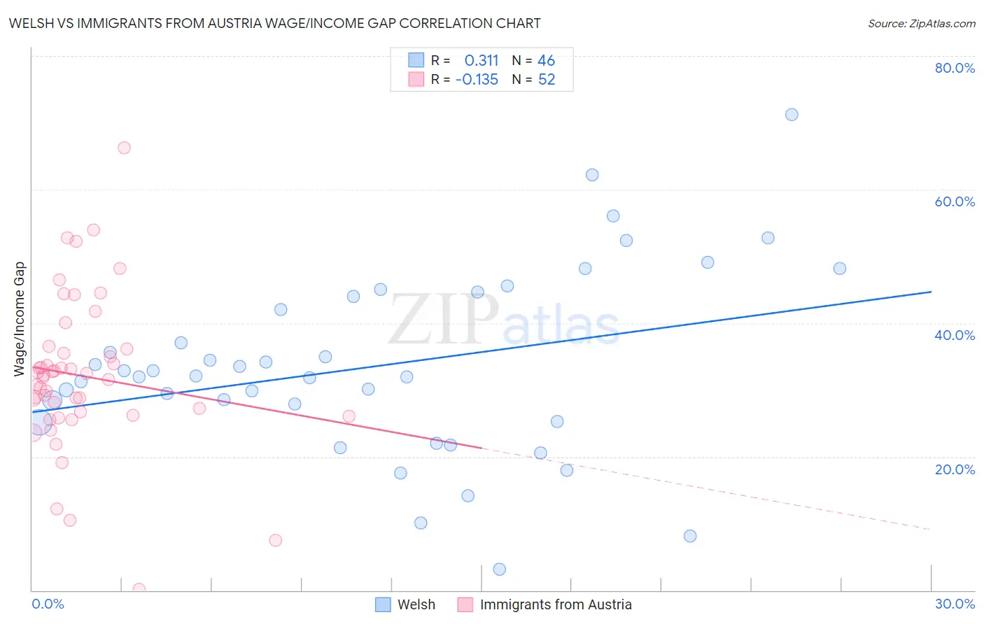 Welsh vs Immigrants from Austria Wage/Income Gap