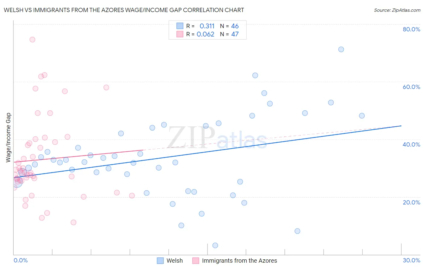 Welsh vs Immigrants from the Azores Wage/Income Gap