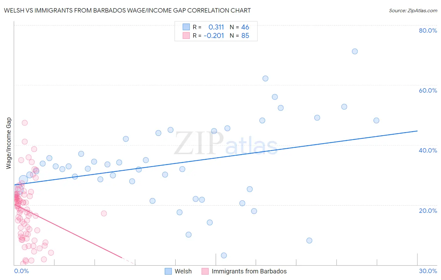 Welsh vs Immigrants from Barbados Wage/Income Gap