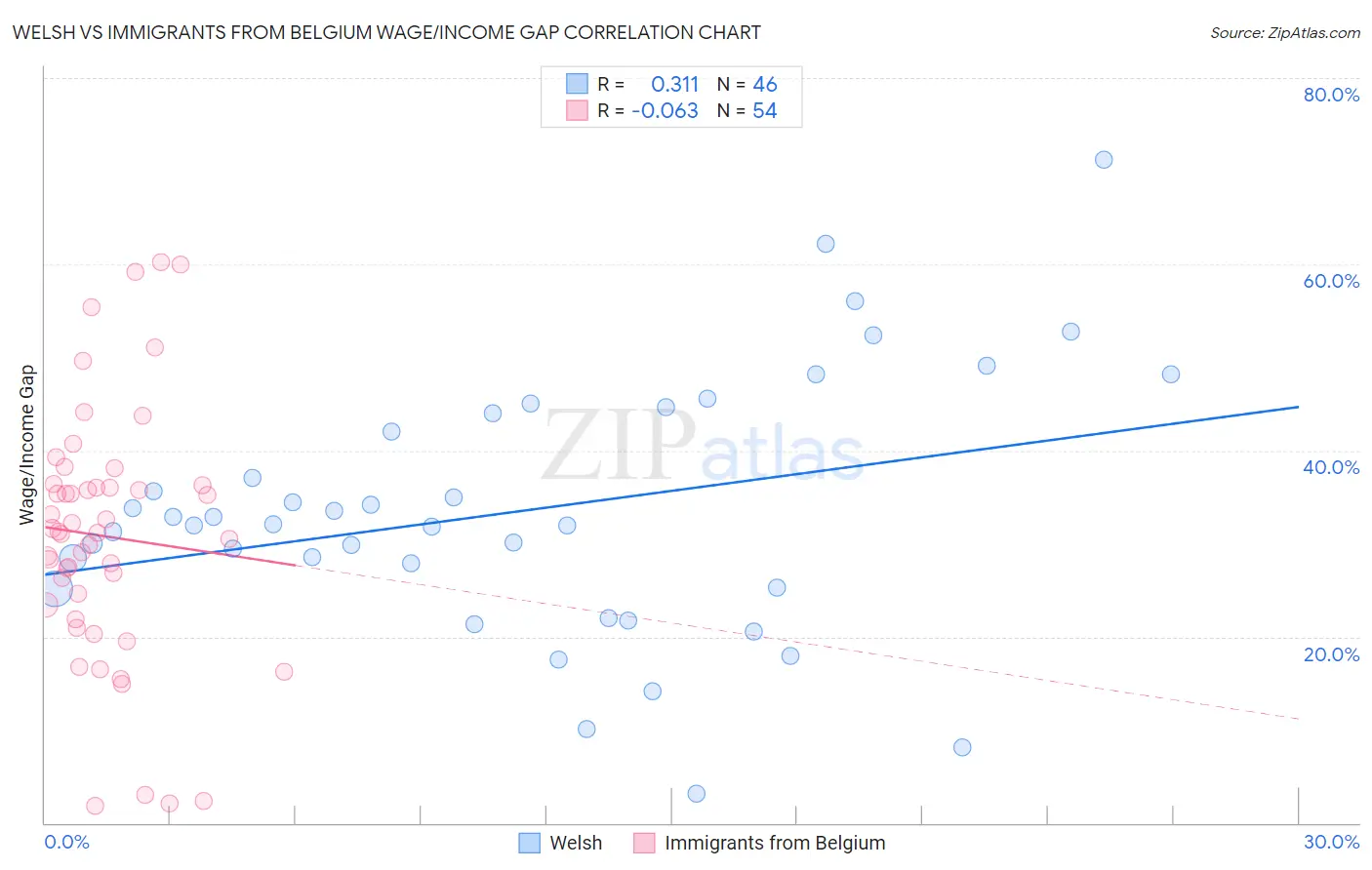 Welsh vs Immigrants from Belgium Wage/Income Gap