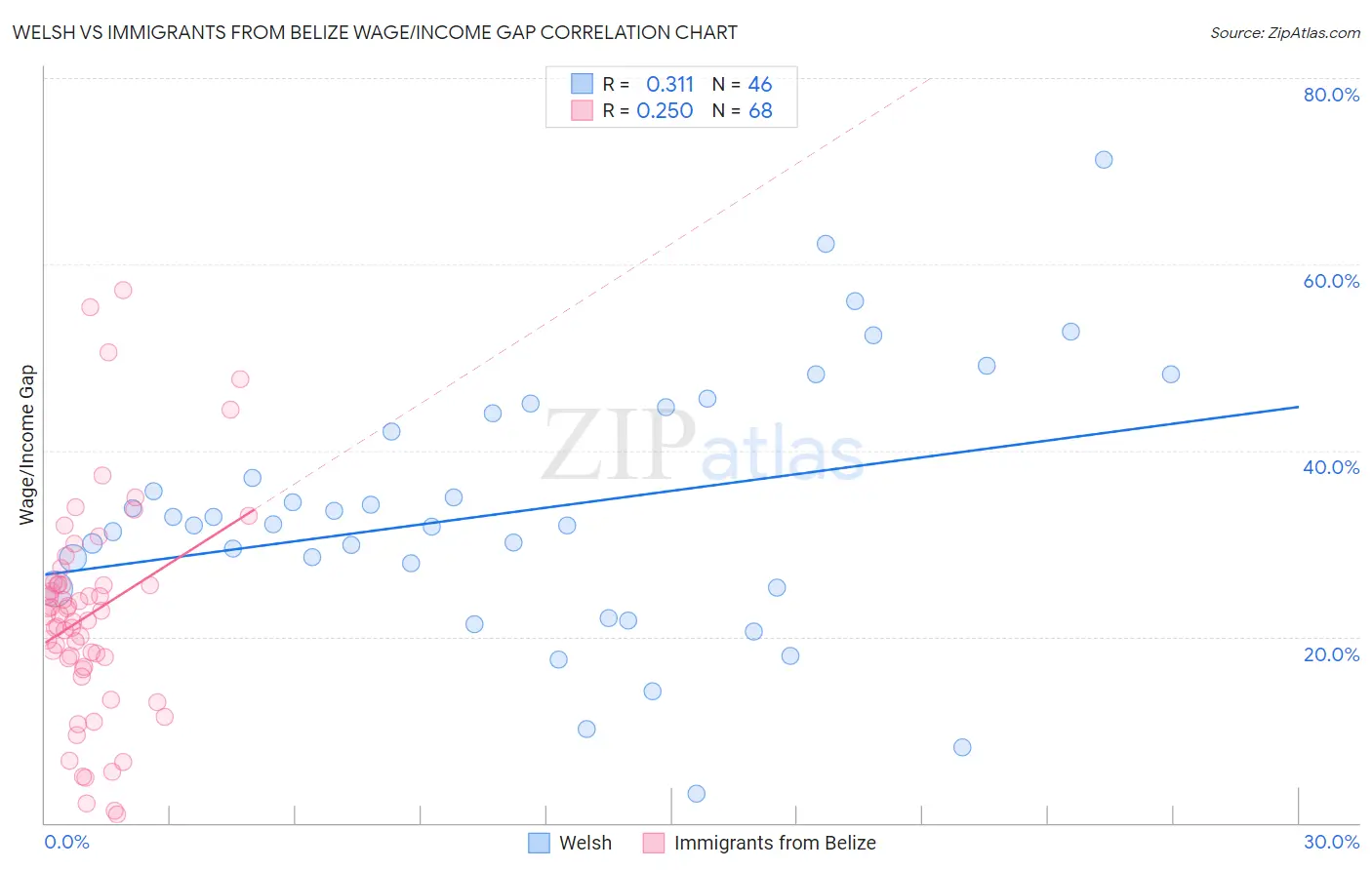 Welsh vs Immigrants from Belize Wage/Income Gap