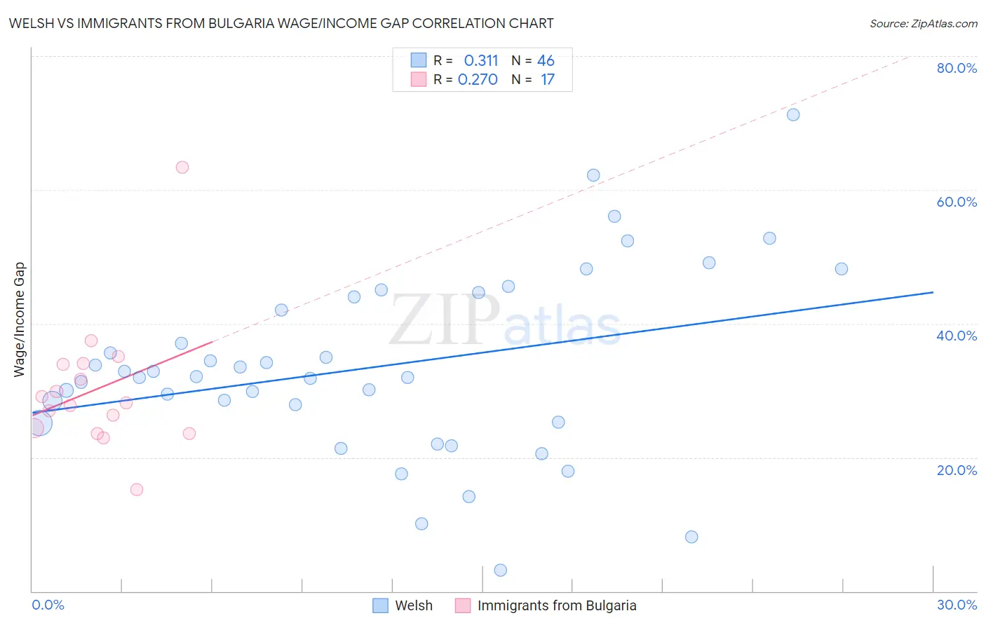 Welsh vs Immigrants from Bulgaria Wage/Income Gap