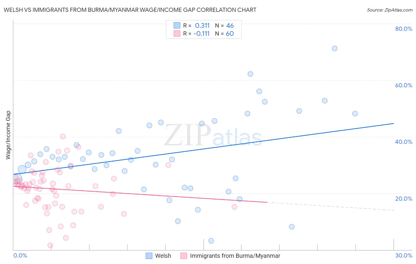 Welsh vs Immigrants from Burma/Myanmar Wage/Income Gap