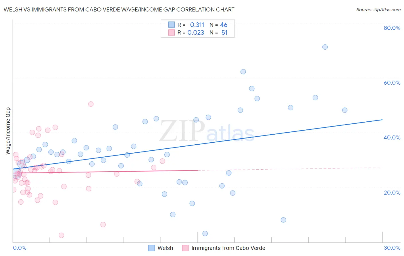 Welsh vs Immigrants from Cabo Verde Wage/Income Gap