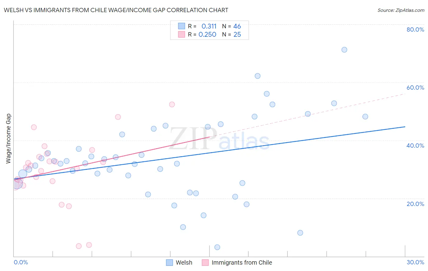 Welsh vs Immigrants from Chile Wage/Income Gap